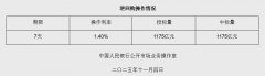 11月4日央行开展1175亿元7天期逆回购操作